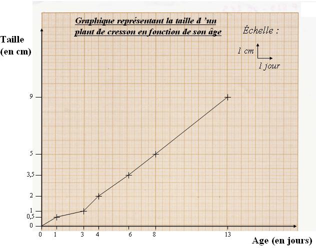 comment construire un graphique svt