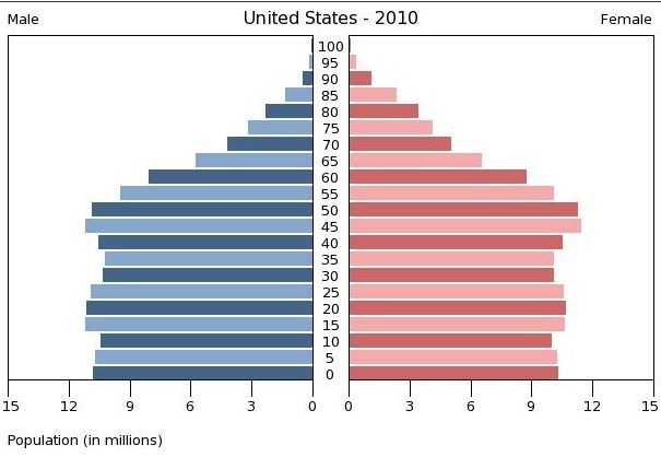 Recul de l’espérance de vie des américains