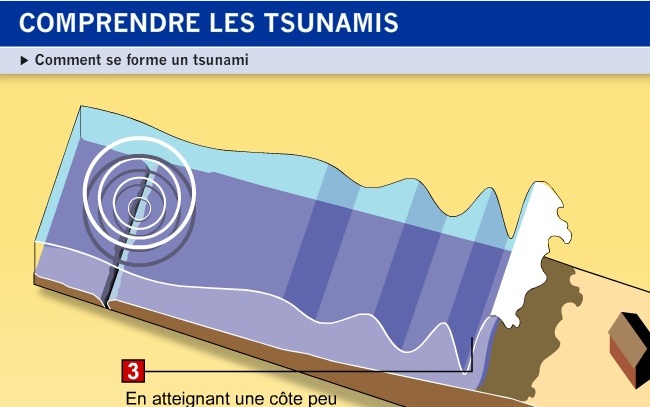 Comprendre les tsunamis, les sismomètres et les bâtiments parasismiques