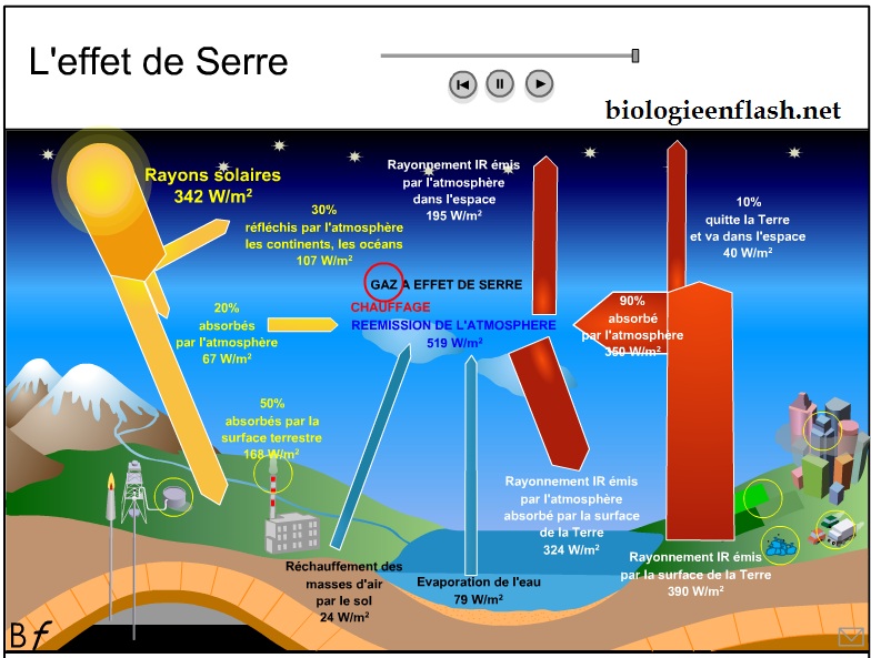 La Terre : planète de la vie | Vive les SVT ! Les sciences de la vie et de la Terre au collège et au lycée - Cours de SVT en ligne -