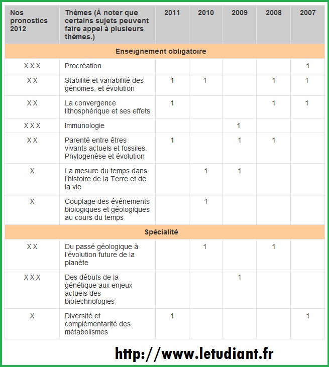 Bac S 2012 : les sujets probables en SVT