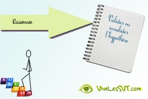 valider ou invalider une hypothèse | Vive les SVT ! Les sciences de la ...