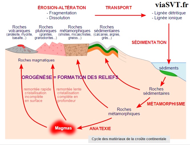 cycle des matérieux disparition du relief SVT terminale S