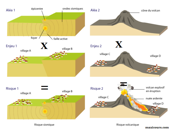 notion de risque aléa enjeu géologie volcan séisme