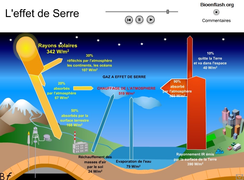 animation effet de serre bac s SVT