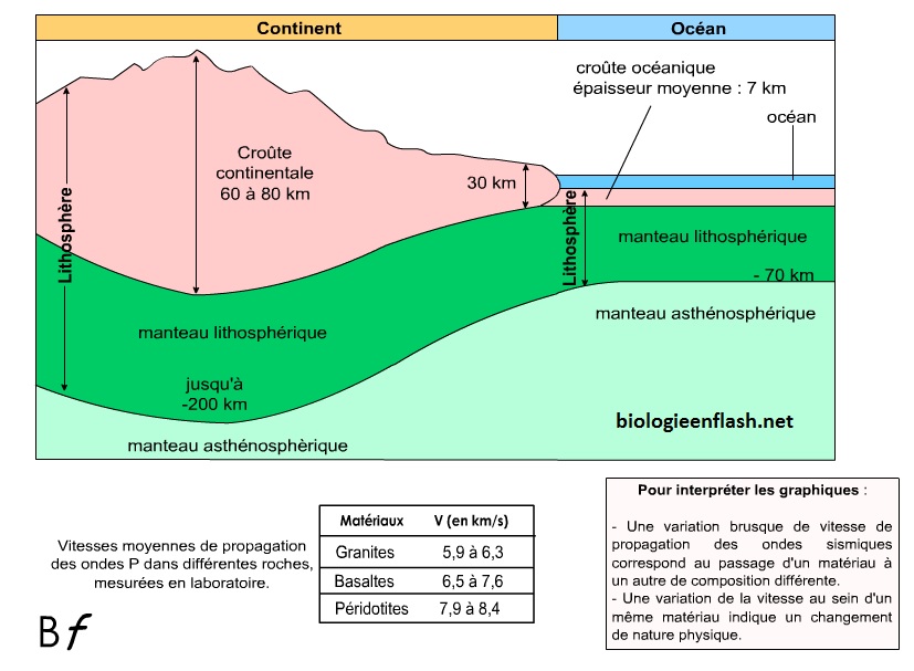 vitesse des ondes sismiques lithosphère et asthénosphère SVT géologie