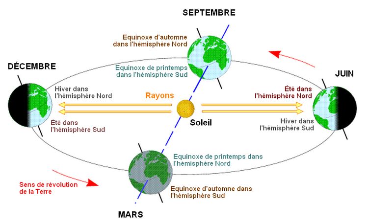 Le rayonnement solaire – Enseignement scientifique