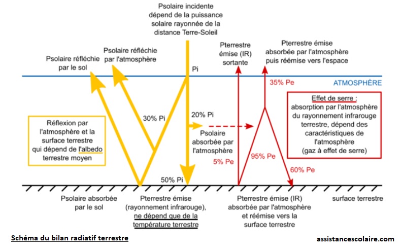 Le bilan radiatif terrestre – Enseignement scientifique