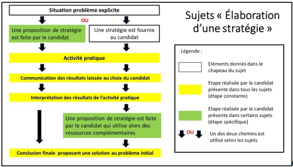 ECE 2023 : quels sont les principaux changements ?